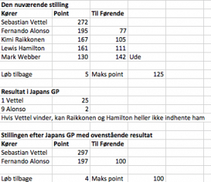 Sådan ser stillingen ud før Japans Grand Prix - og den virtuelle stilling, hvis Vettel vinder og Alonso bliver nier. (klik for større)