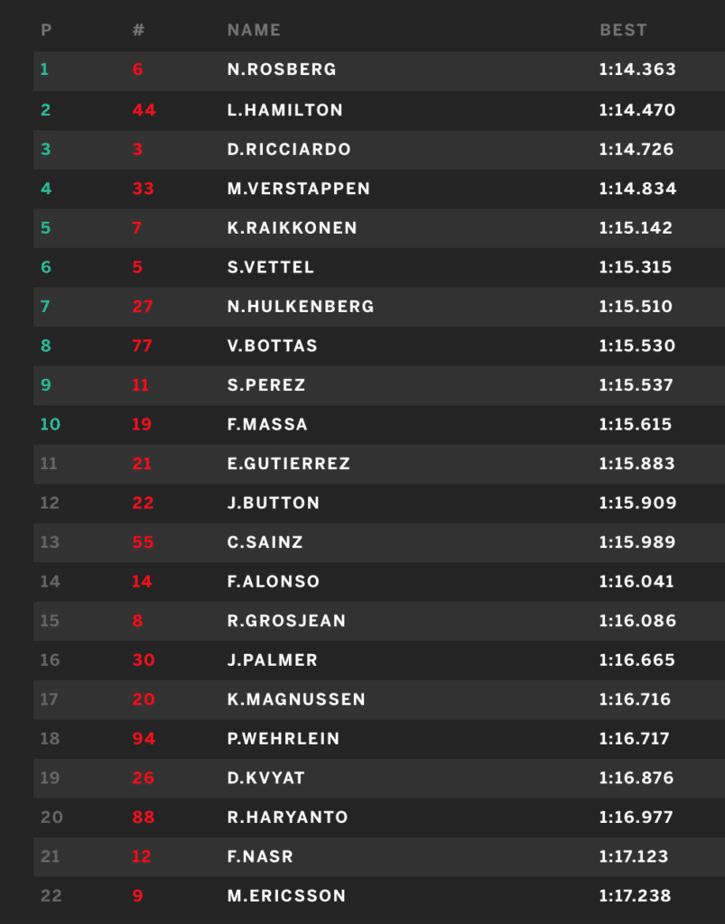 Kvalifikation Formel 1 det tyske grandprix